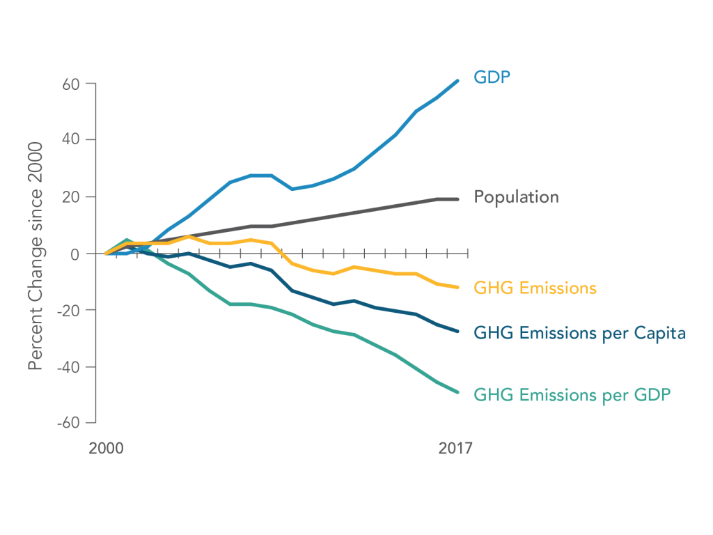 GHG Emissions Tracking at Smith College