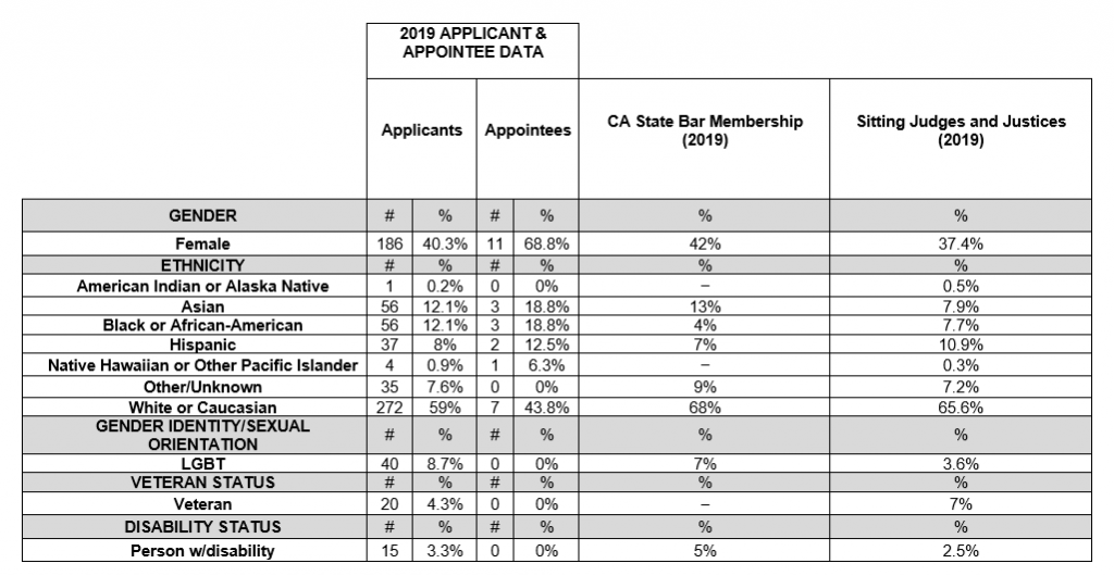 Governor Newsom Releases 2019 Judicial Appointment Data California Governor