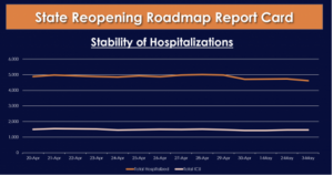 The State Reopening Roadmap Report Card is a graph that shows the stability of hospitalizations. 