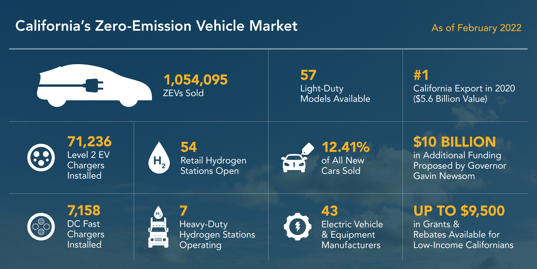 california-leads-the-nation-s-zev-market-surpassing-1-million-electric-vehicles-sold