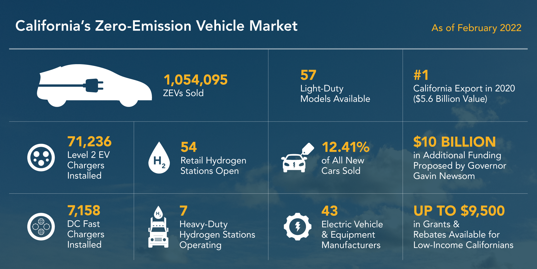 California Leads the Nation’s ZEV Market, Surpassing 1 Million Electric