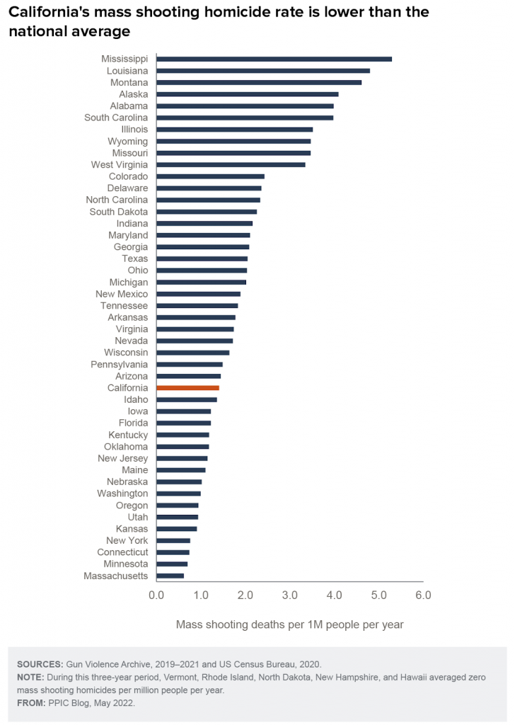 PPIC chart showing states ranked by mass shooting homicide rate