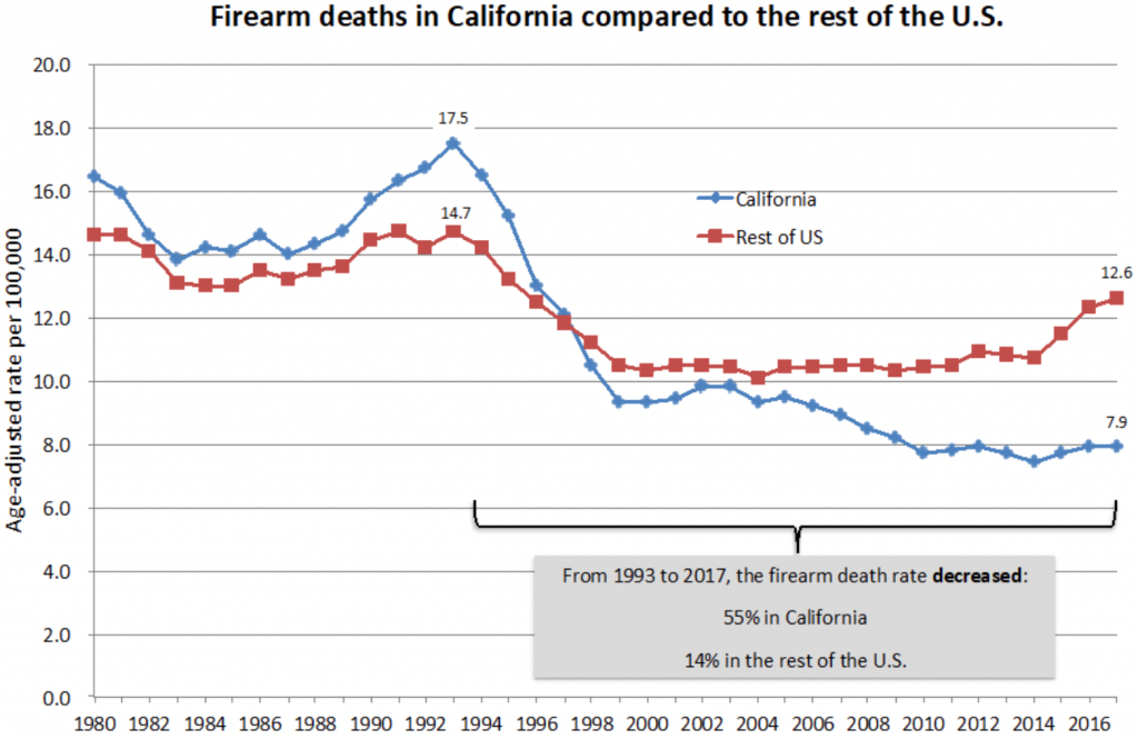 Chart from Brady California depicting California's decreasing gun death rate