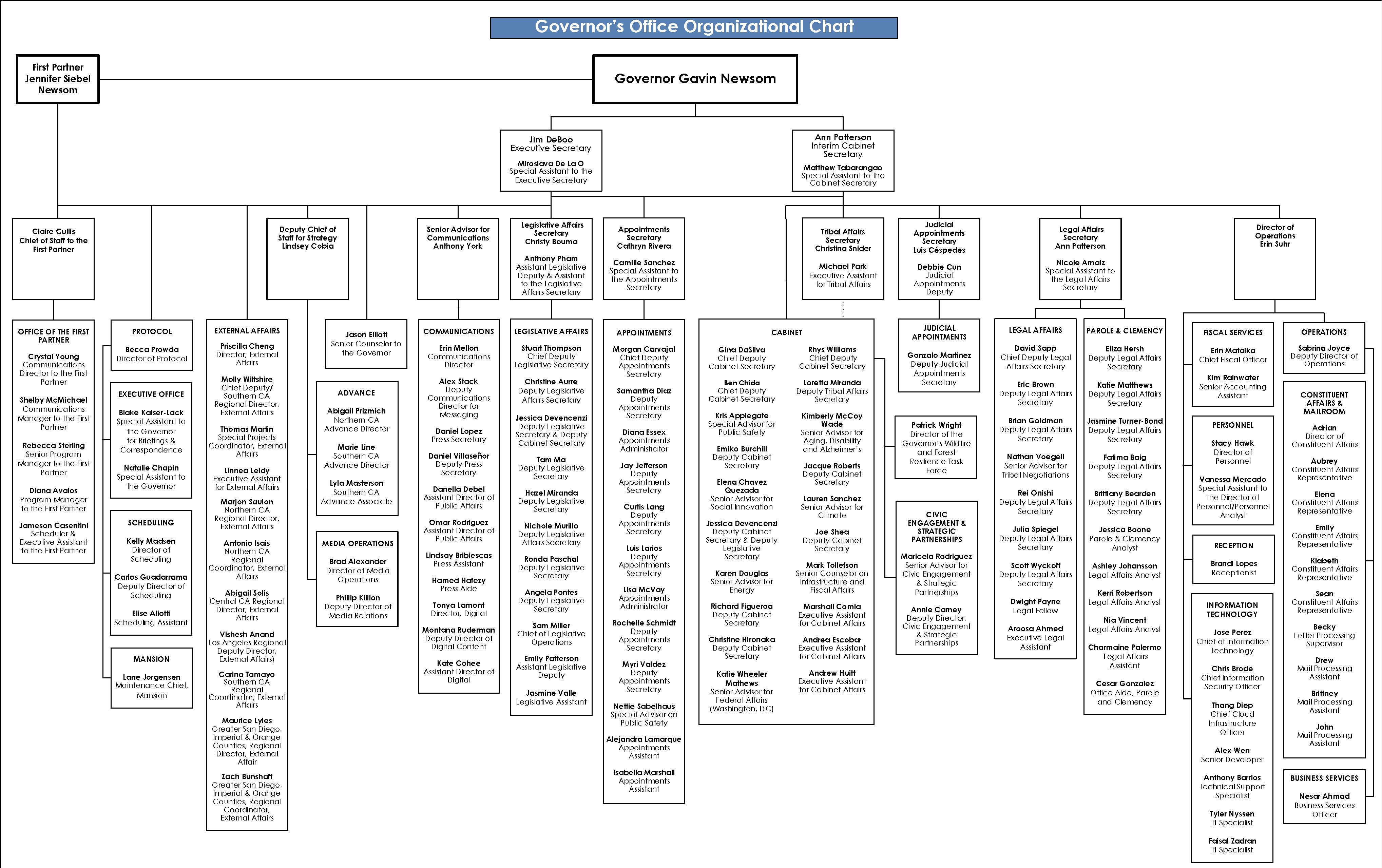 Governor’s Office Organizational Chart