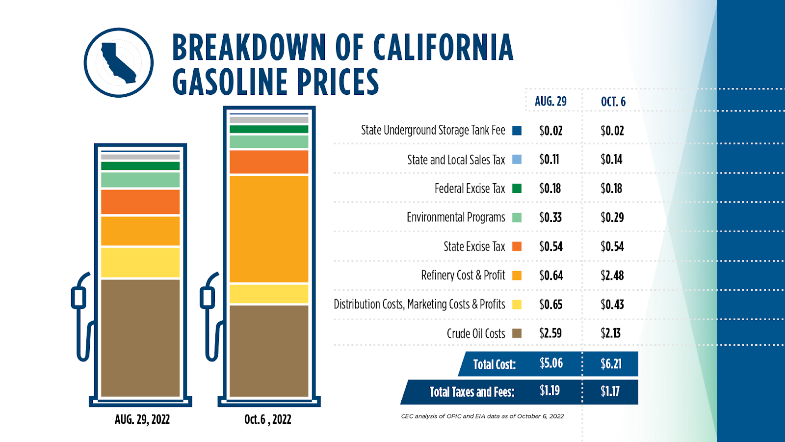 South Persuasion Mail More Record Profits for Big Oil as Californians Get Charged More Per Gallon  Than Any Other State | California Governor