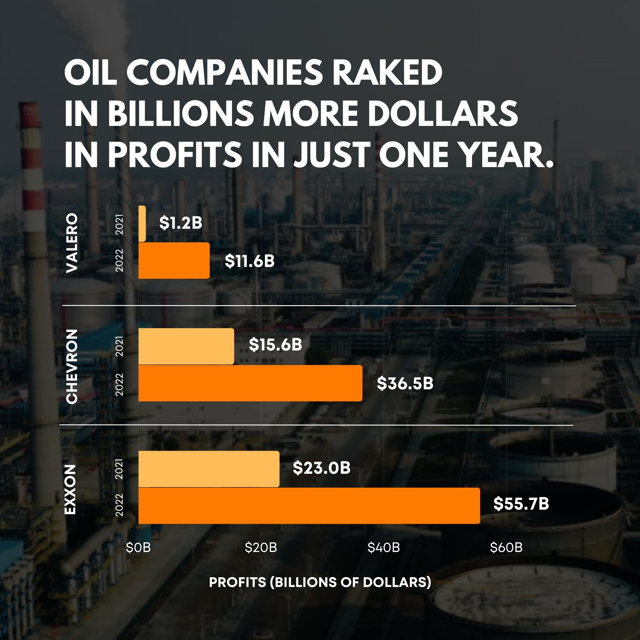 Big Oil Made Record 2022 Profits While Fleecing California Families
