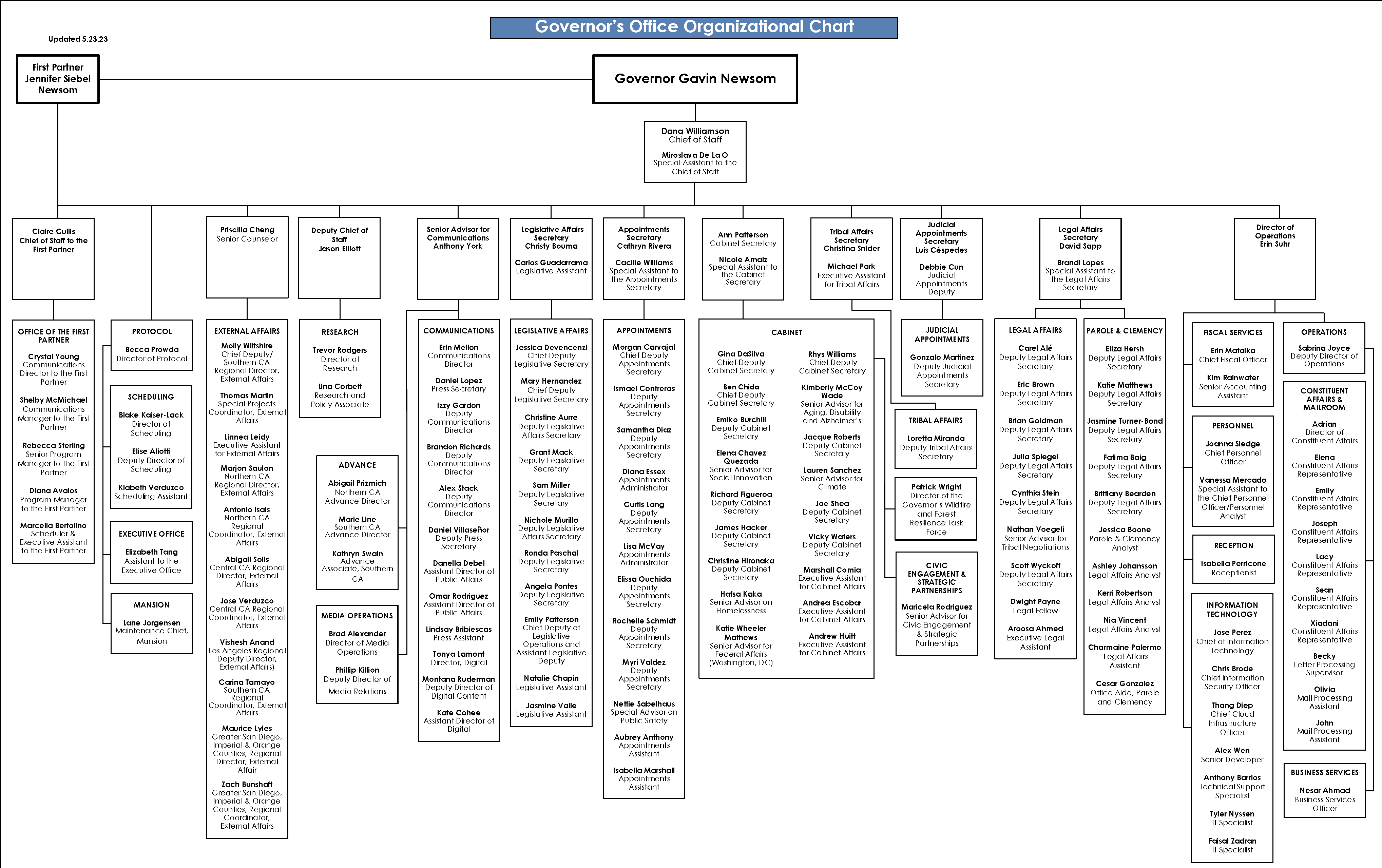 Governor’s Office Organizational Chart