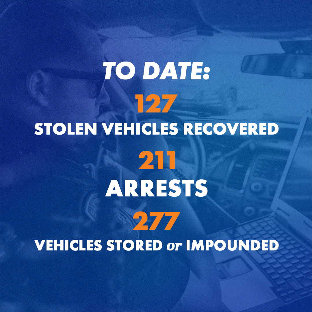 A graphic with a blue background and white and yellow words that says: To date: Stolen Vehicles Recovered: 127 Total Arrests (Felony, Misdemeanor): 211 Vehicles Stored or Impounded: 277 Firearms Seized: 4