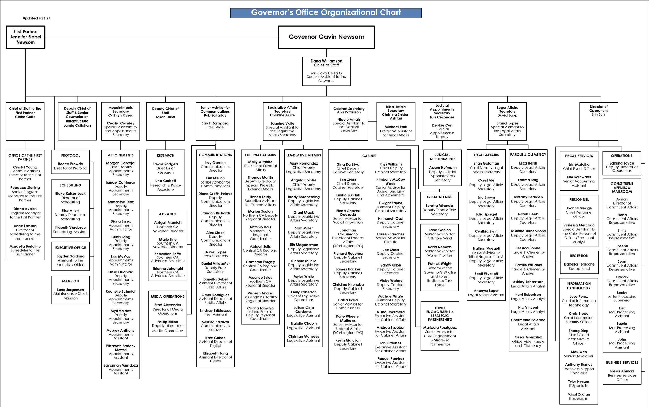 Governor’s Office Organizational Chart