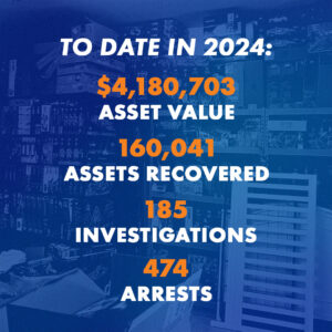 A graphic with a blue background and orange and white words that says: To date in 2024: $4,180,703 asset value 160,041 assets recovered 185 investigations 474 arrests