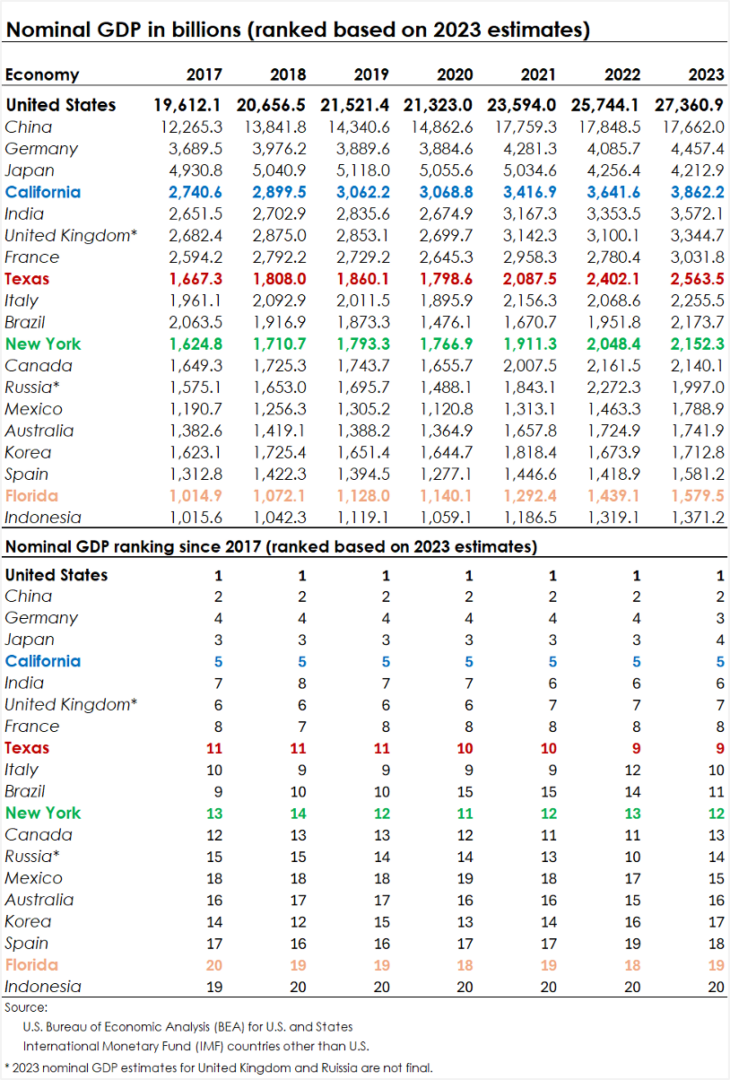 California Remains the World’s 5th Largest Economy