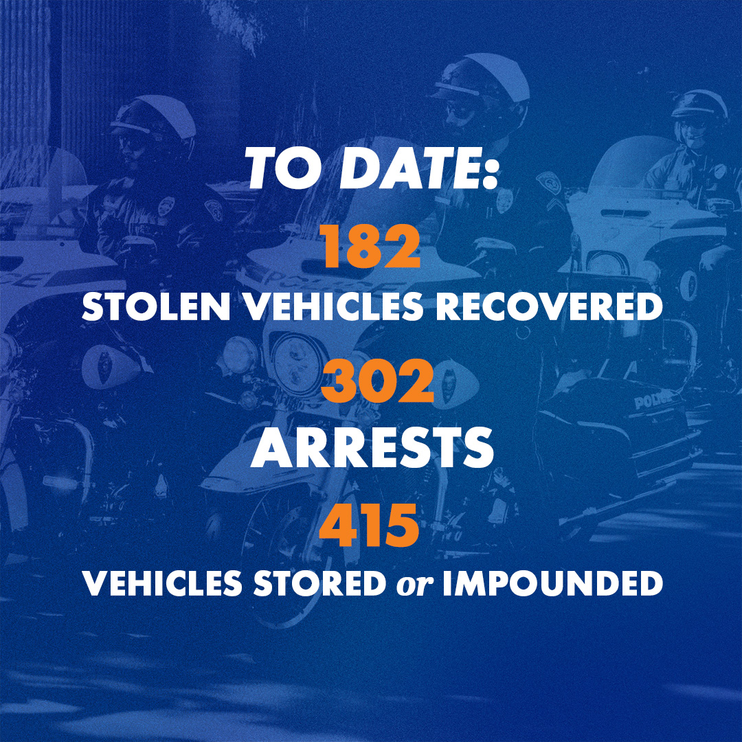 A graphic with blue background with a white and orange lettering that says: To date: 182 stolen vehicles recovered, 302 arrests, 415 vehicles stored or impounded.