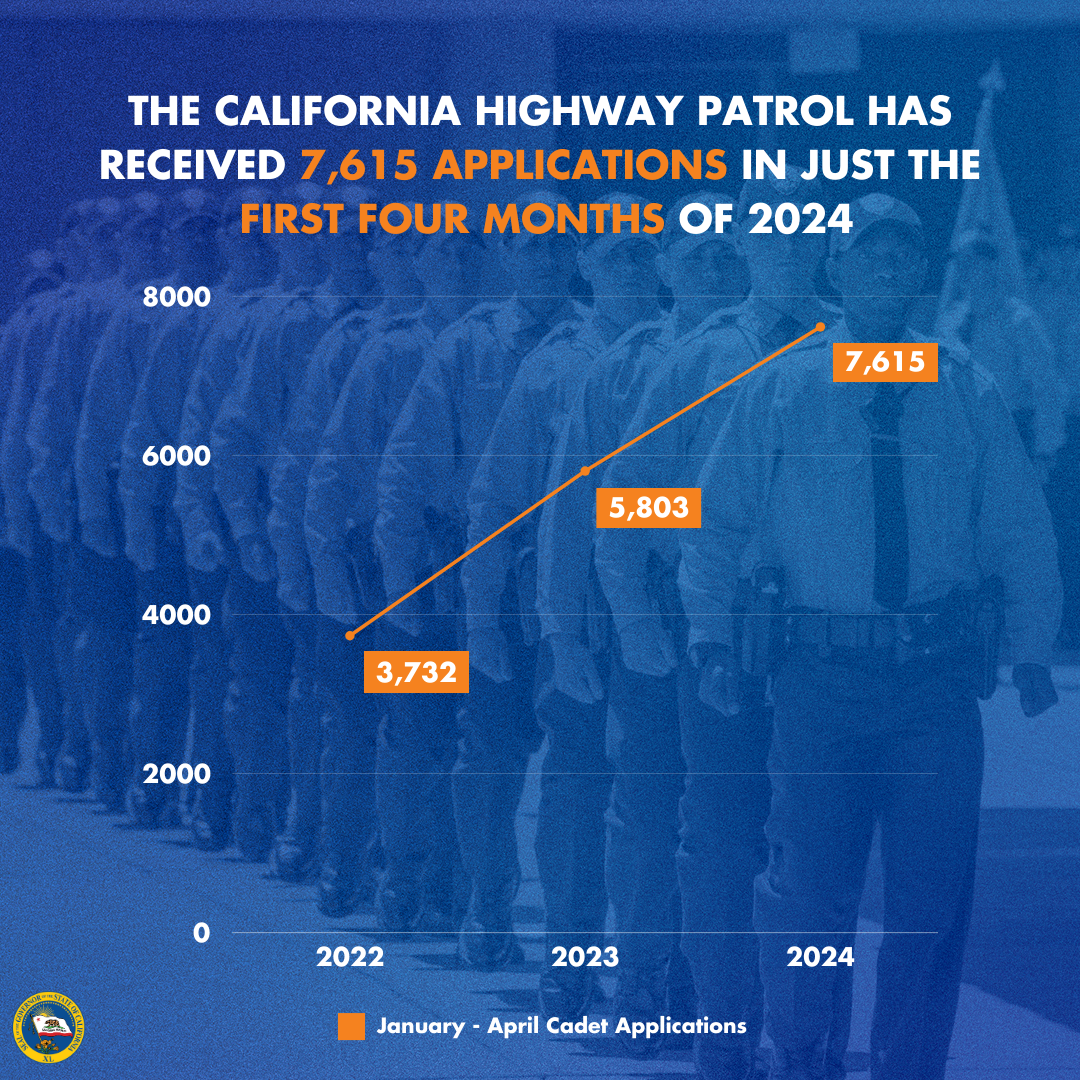 A graphic with a blue background and white and orange lettering that shows a graphic going up from the year 2022 as 3,732, the year 2023 as 5,803 and the year 2024 as 7,615. The title says "the California Highway Patrol has received 7,615 applications in just the first four months of 2024.