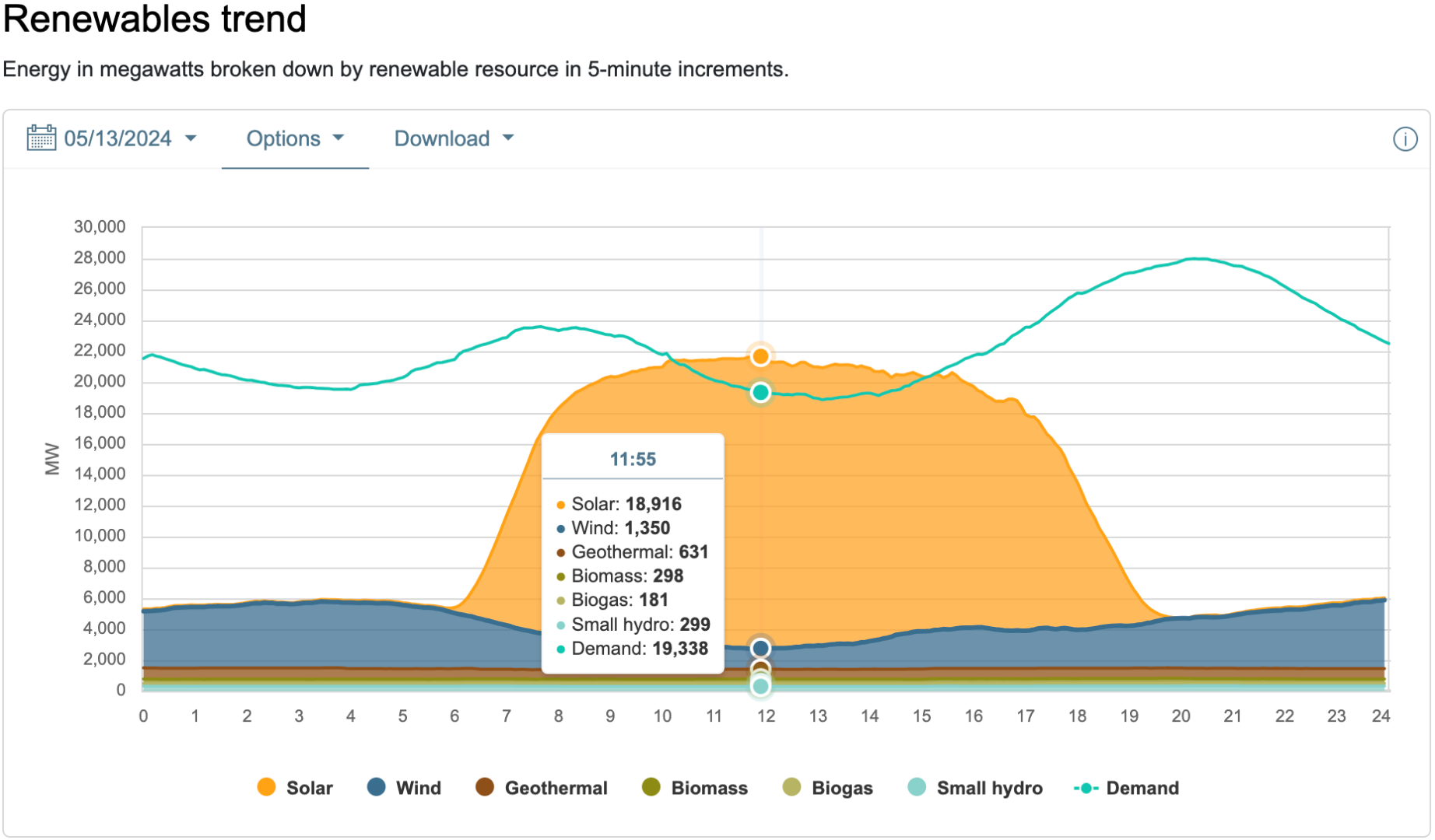 Renewables trend chart