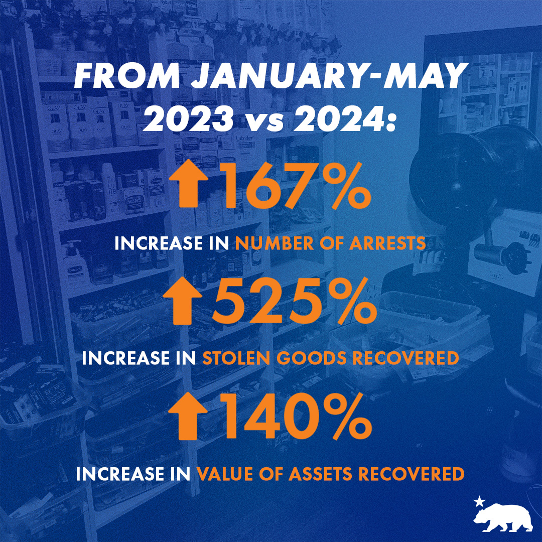 A graphic with a blue background with orange and white lettering that says: From January-May 2023 vs 2024: 167% increase in number of arrests; a 525% increase in stolen goods recovered; and 140% increase in value of assets recovered."