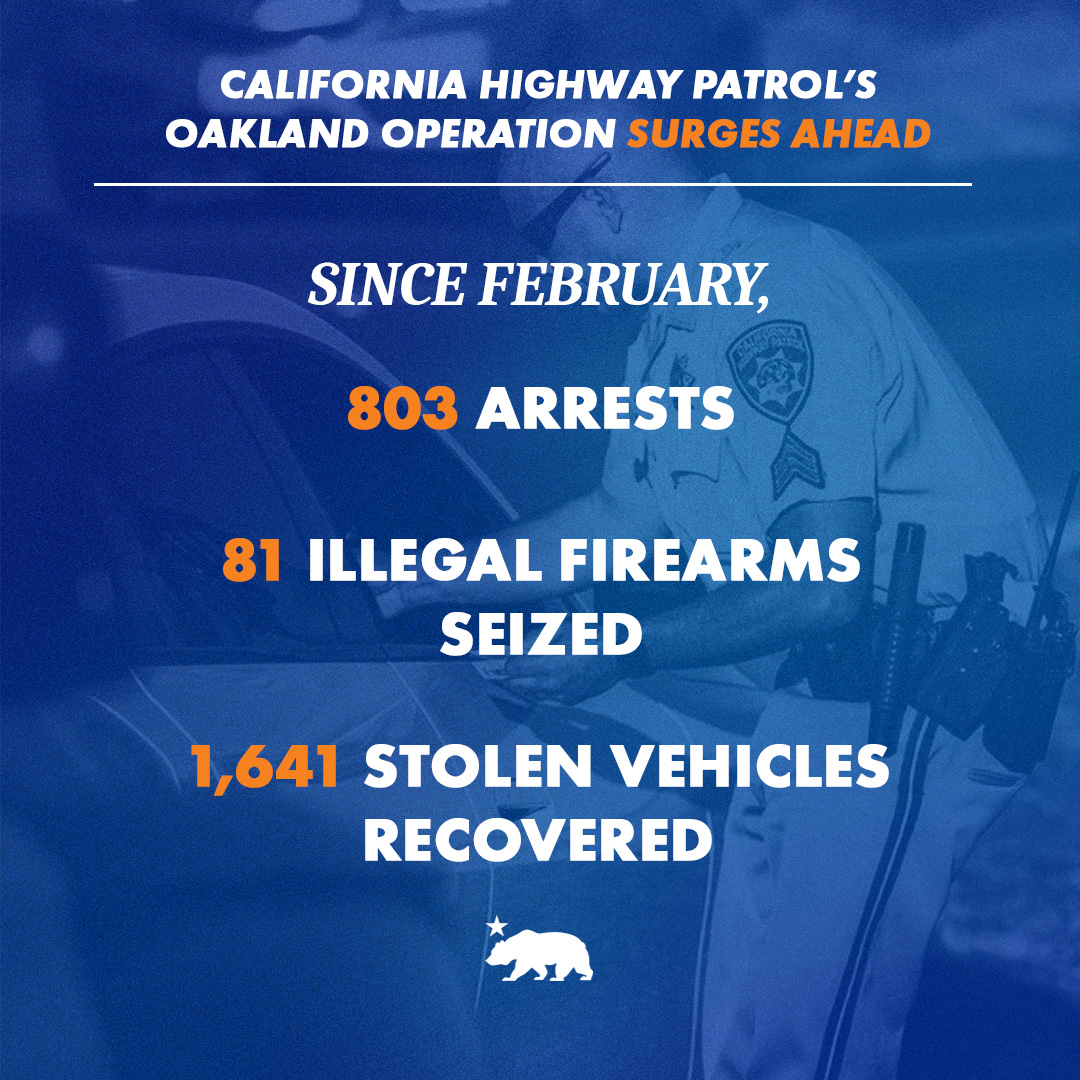 CHP's Oakland Operation surges ahead: Since February, 803 arrests, 81 illegal firearms seized, 1641 stolen vehicles recovered