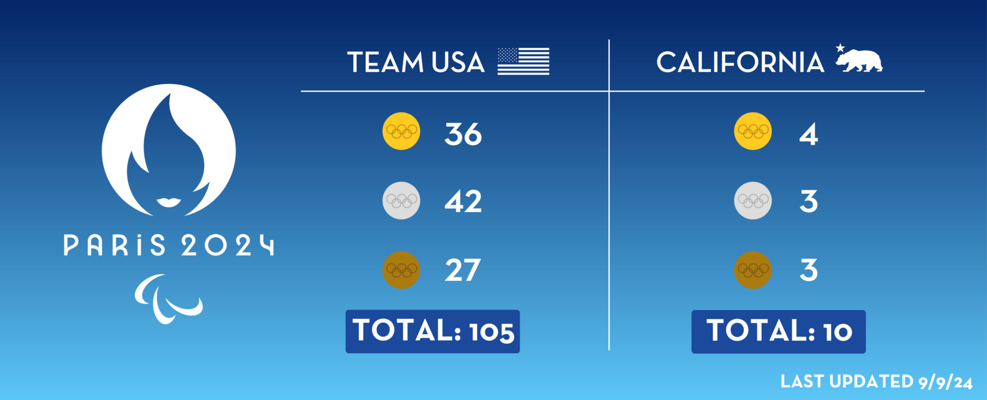 Team USA has won 105 Paralympics medals. Californians have won 10 of those.