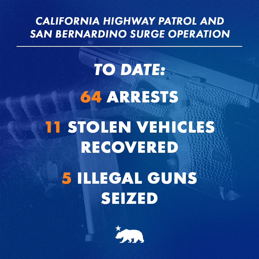 CHP and San Bernardino Surge Operation to date: 64 arrests 11 stolen vehicles recovered 3 illegal guns seized