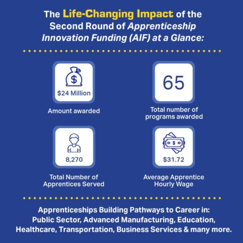California invests $24.7 million to support 8,270 apprenticeships in ...