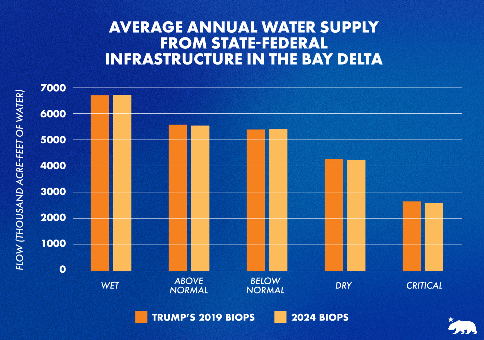 Average annual water supply from state-federal Delta infrastructure in the Bay Delta Includes bar chart comparing water from the Trump Administration and current policy