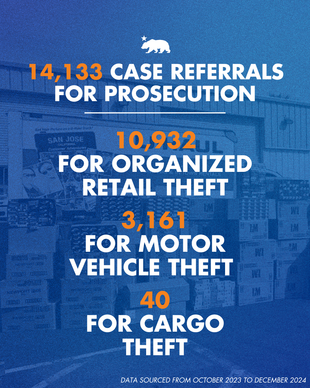 A graphic that says According to program participants, of the 14,133 case referrals for prosecution, 10,932 were for organized retail theft, 3,161 were for motor vehicle theft and 40 were for cargo theft.