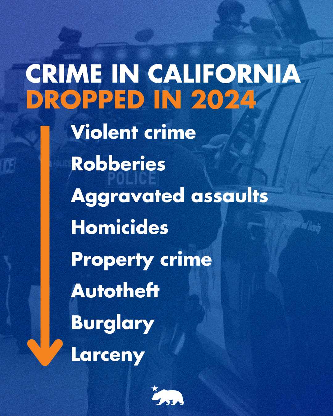 A graphic with a blue background and orange and white text that says crime in california dropped in 2024 with an arrow pointing down including violent crime, robberies, aggravated assaults, homicides, property crime, autotheft, burglary and larceny