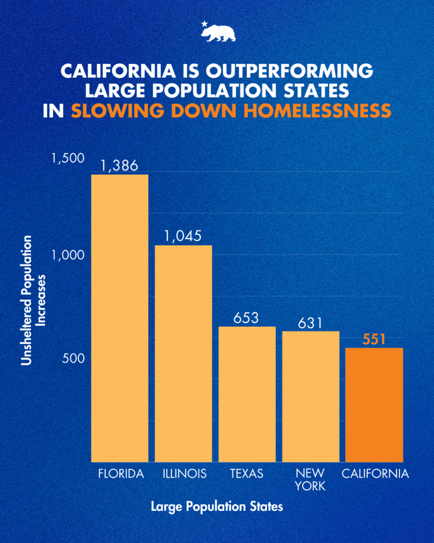 California is outperforming large population states in slowing down homelessness. [Bar Graph with unsheltered population increases on y axis, and with Florida increasing by 1,386; Illinois by 1,045; Texas by 653; New York by 631; and California by 551]