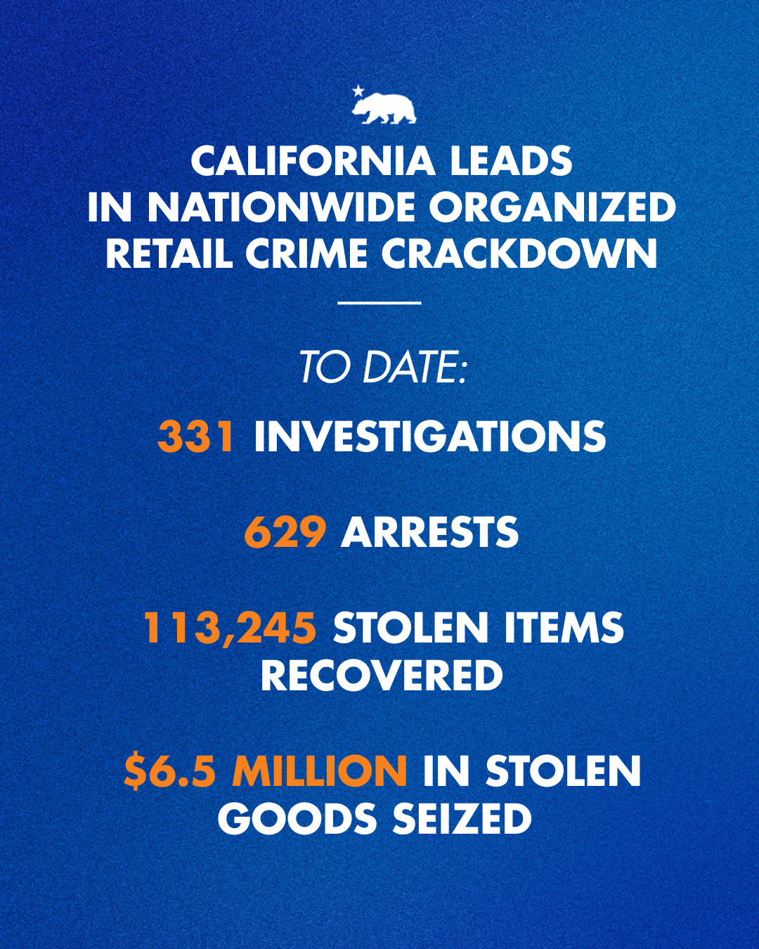 A graphic with blue background and orange and white text that says the state’s Organized Retail Crime Task Force conducted 331 investigations, 629 arrests, and recovered 113,245 stolen items valued at nearly $6.5 million. 