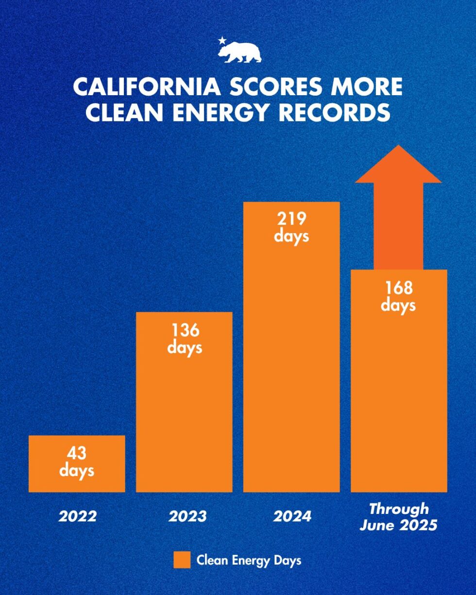 In historic first, California powered by two-thirds clean energy ...