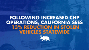 A graphic that says Following increased CHP operations, California sees 13% reduction in stolen vehicles statewide