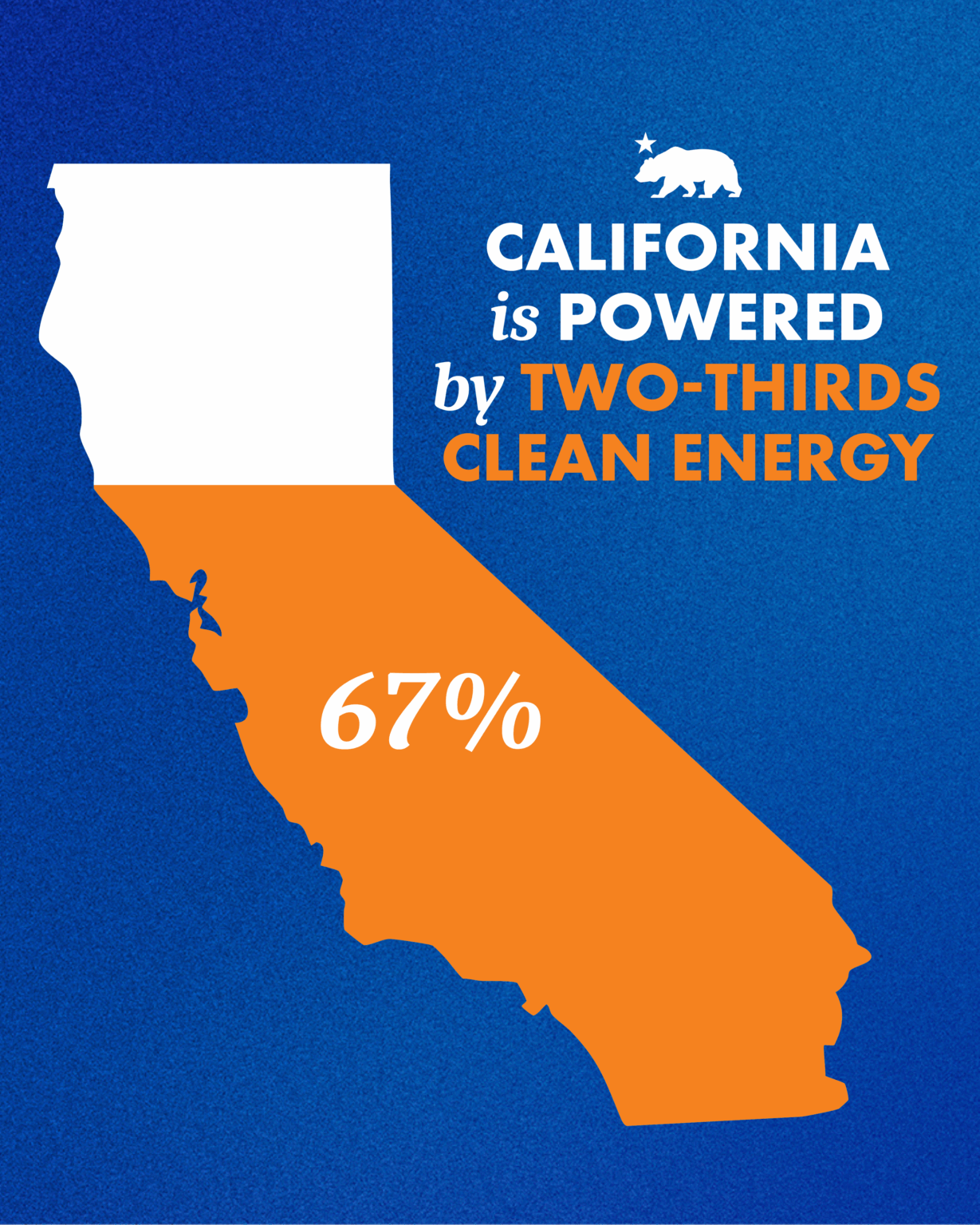 In historic first, California powered by two-thirds clean energy ...