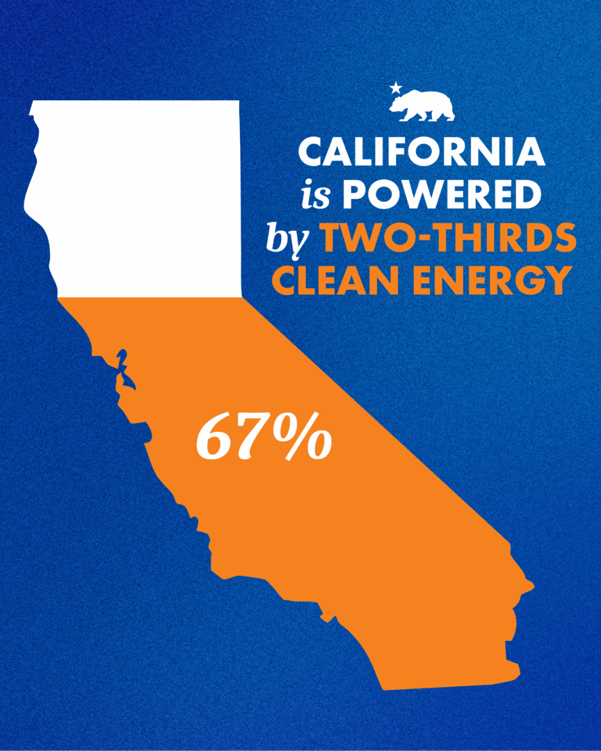 In historic first, California powered by two-thirds clean energy ...