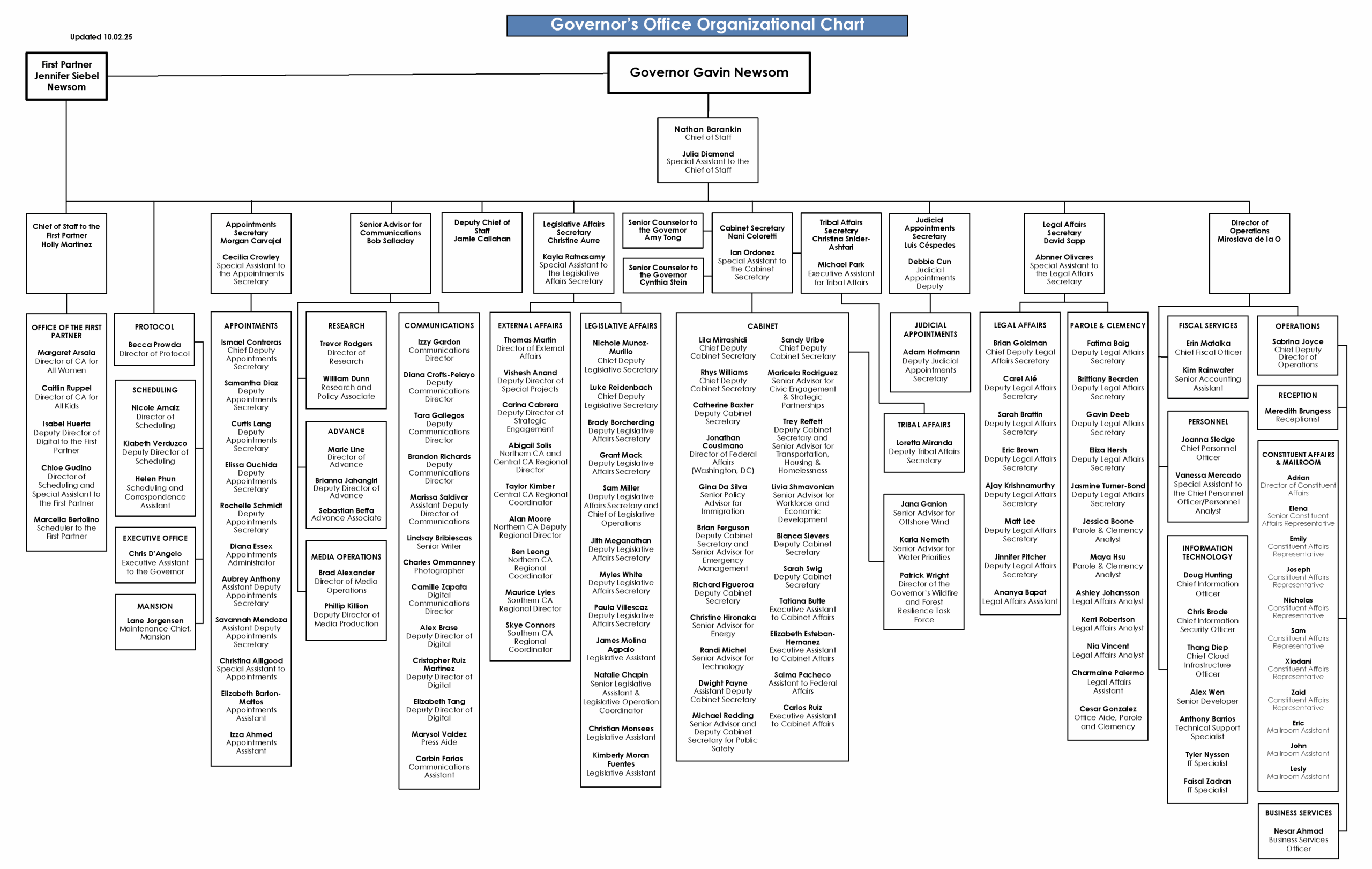 Governor’s Office Organizational Chart