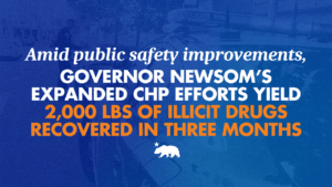 A graphic that says Amid public safety improvements, Governor Newsom’s expanded CHP efforts yield 2,000 pounds of illicit drugs recovered in three months