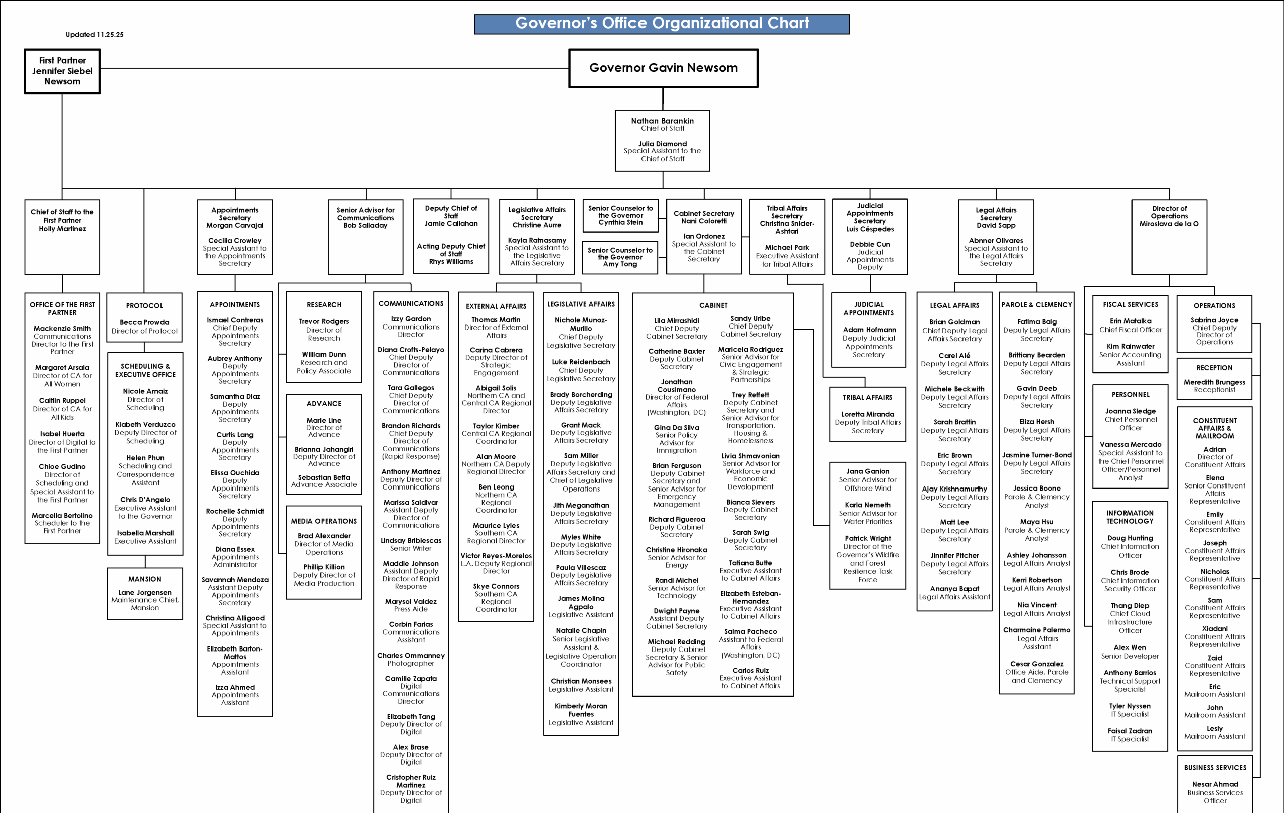 Governor’s Office Organizational Chart