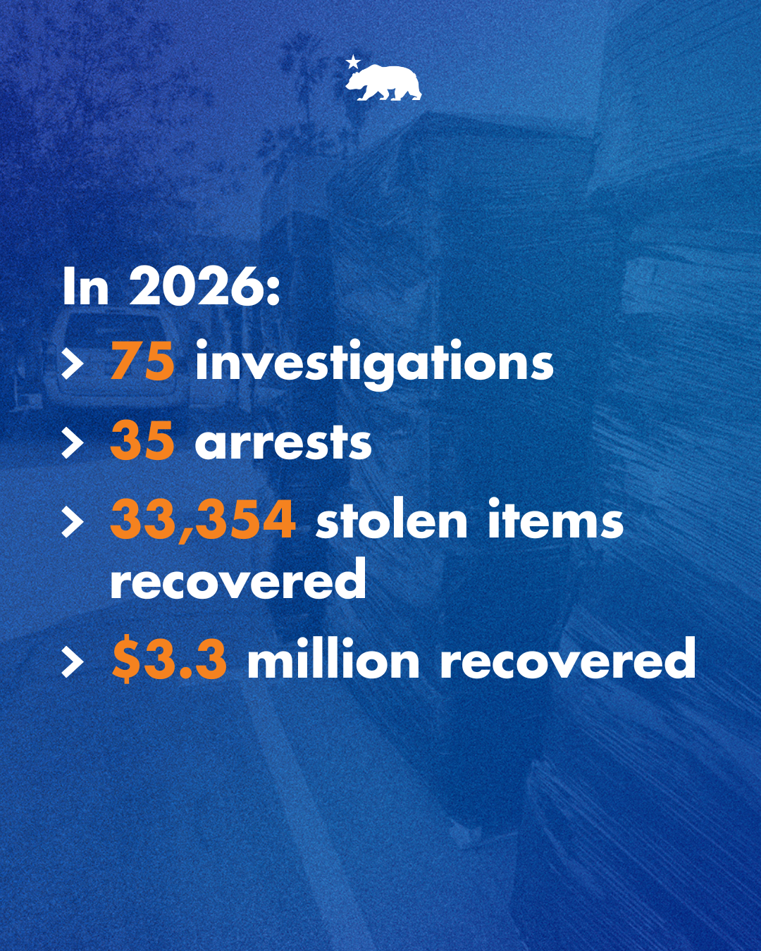 A graphic that says in 2026: 75 investigations, 35 arrests, and recovered 33,354 stolen items worth over $3.3 million recovered.
