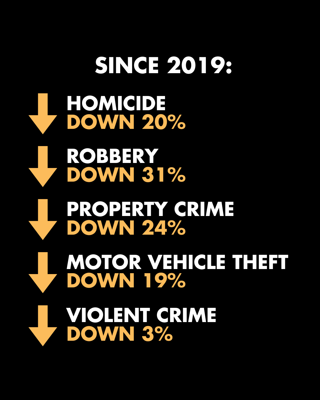A graphic that saus since 2019 the homicide rate is down 20%, robbery rate is down 31%, property crime rate is down 24%, motor vehicle theft rate is down 19%, and violent crime rate is down 3%.