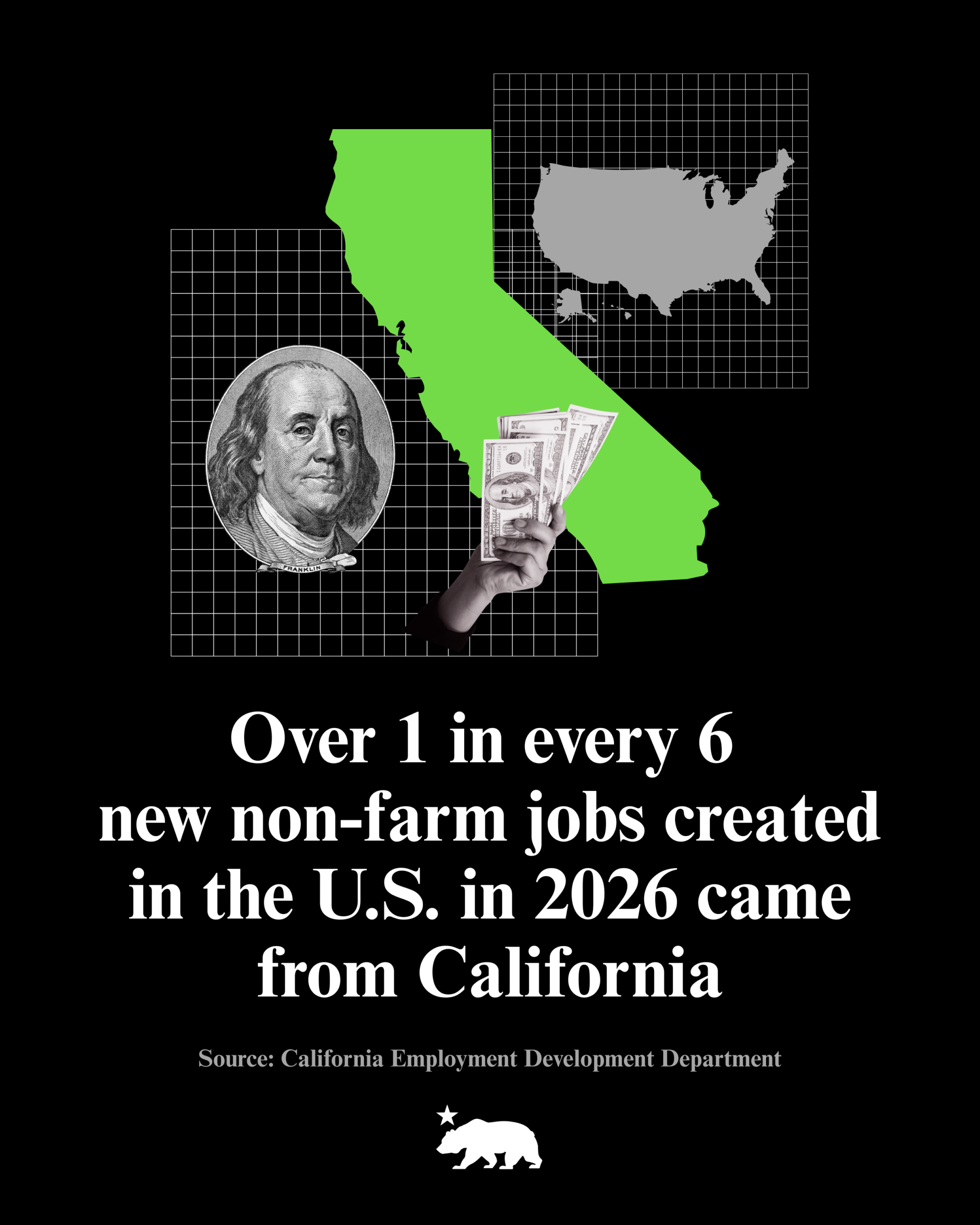 A graphic that says over 1 in every 6 new non-farm jobs created in the U.S. in 2026 came from California.