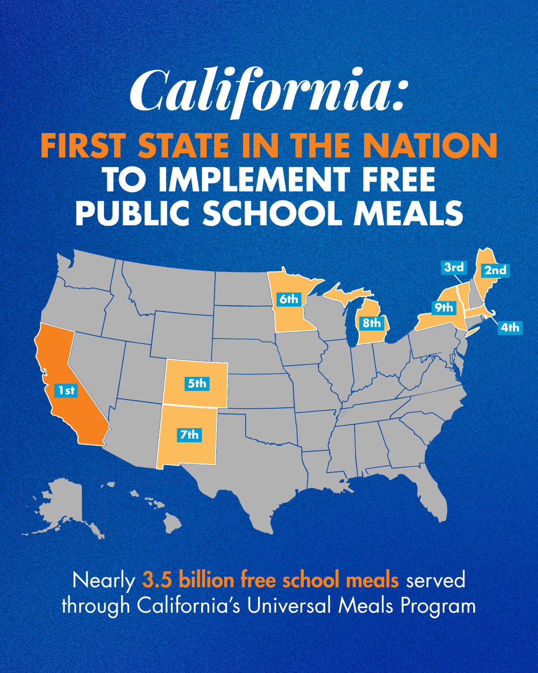 Blue graphic titled 'California: First state in the nation to implement free public school meals,' with a US map showing states ranked 1st through 9th in adopting free school meals (California marked 1st, followed by Maine, Vermont, Massachusetts, New Mexico, Minnesota, Colorado, Michigan, and Connecticut). Text at bottom reads: 'Nearly 3.5 billion free school meals served through California's Universal Meals Program.