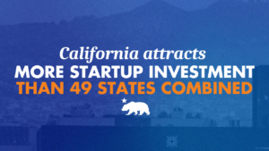 Blue graphic with a faded background photo of a hazy cityscape and hills, overlaid with bold text reading 'California attracts MORE STARTUP INVESTMENT' in white and 'THAN 49 STATES COMBINED' in orange, with a white California bear-and-star emblem below.
