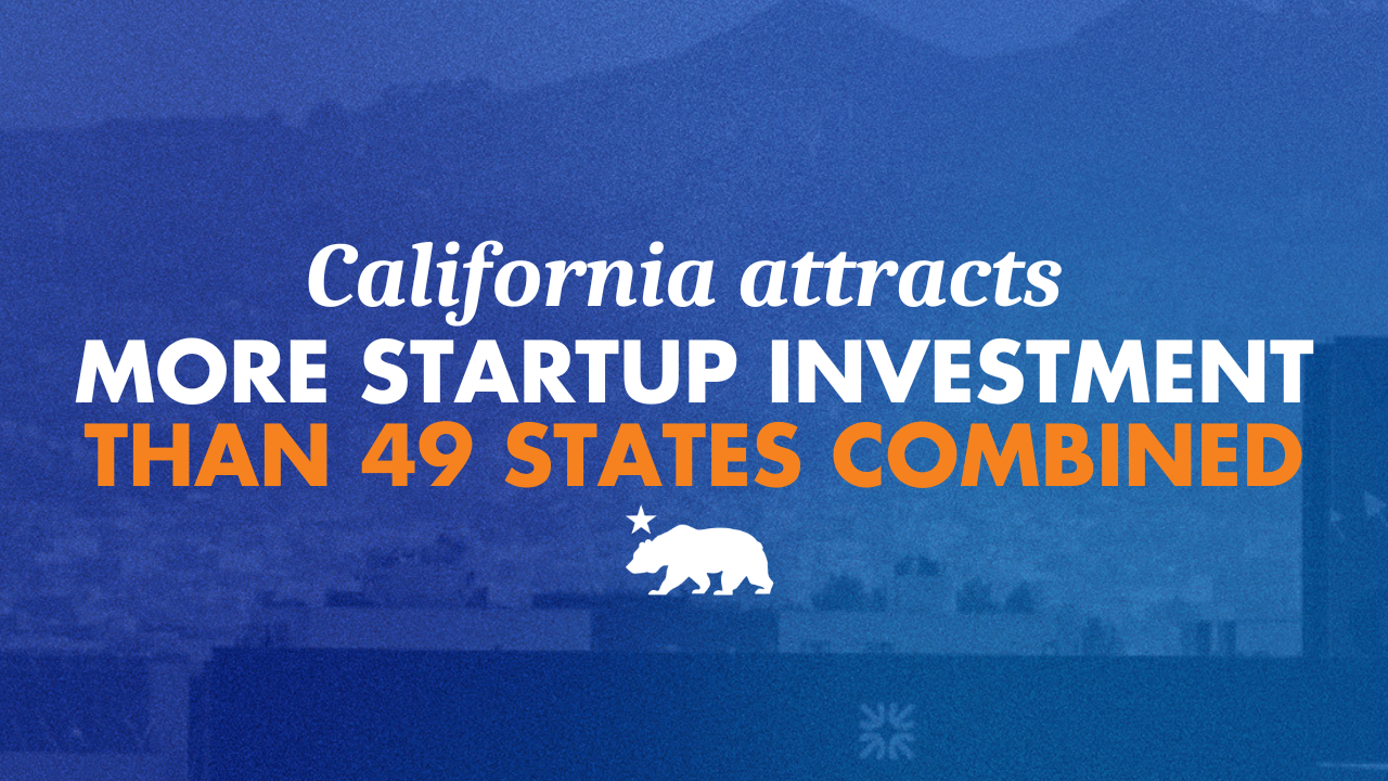 FACTS NOT ON FOX NEWS: California attracts more startup investment than 49 states combined