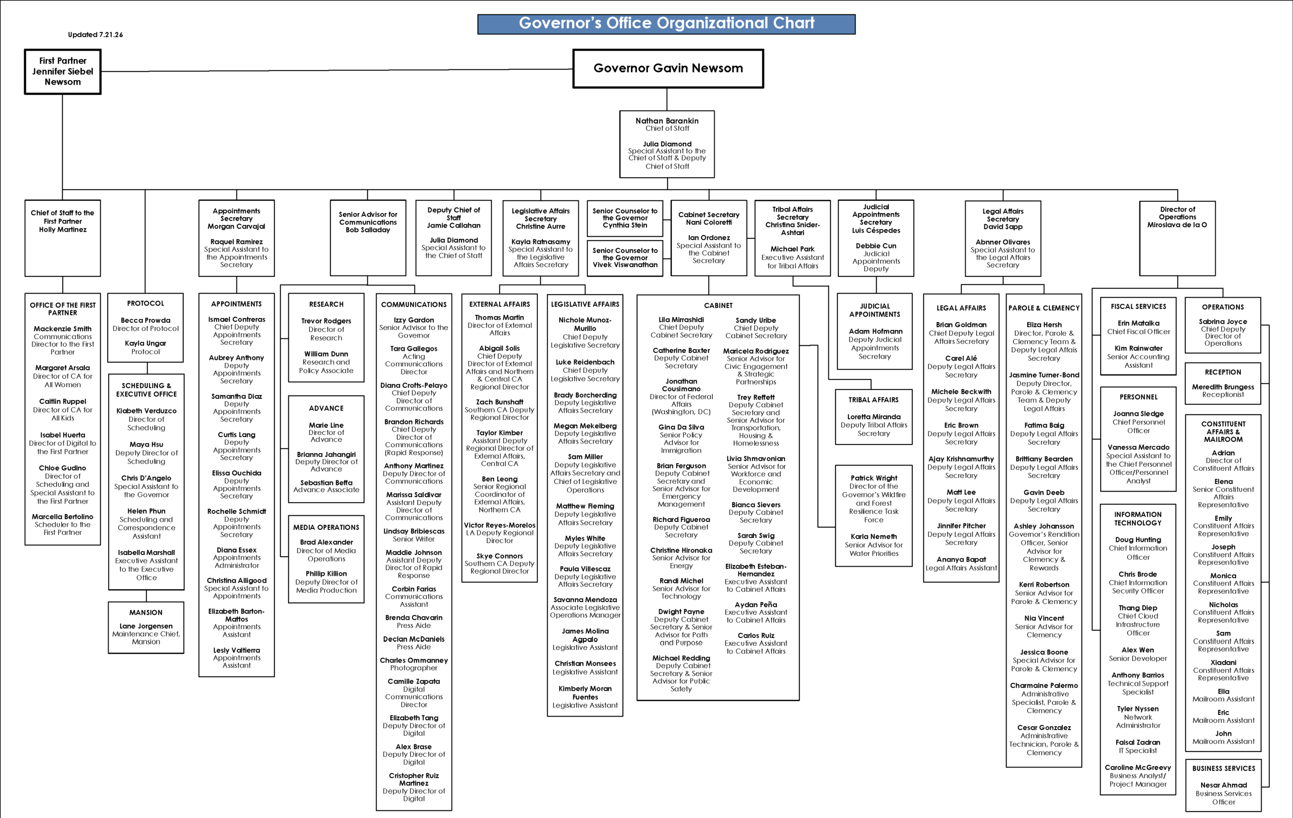 Governor’s Office Organizational Chart