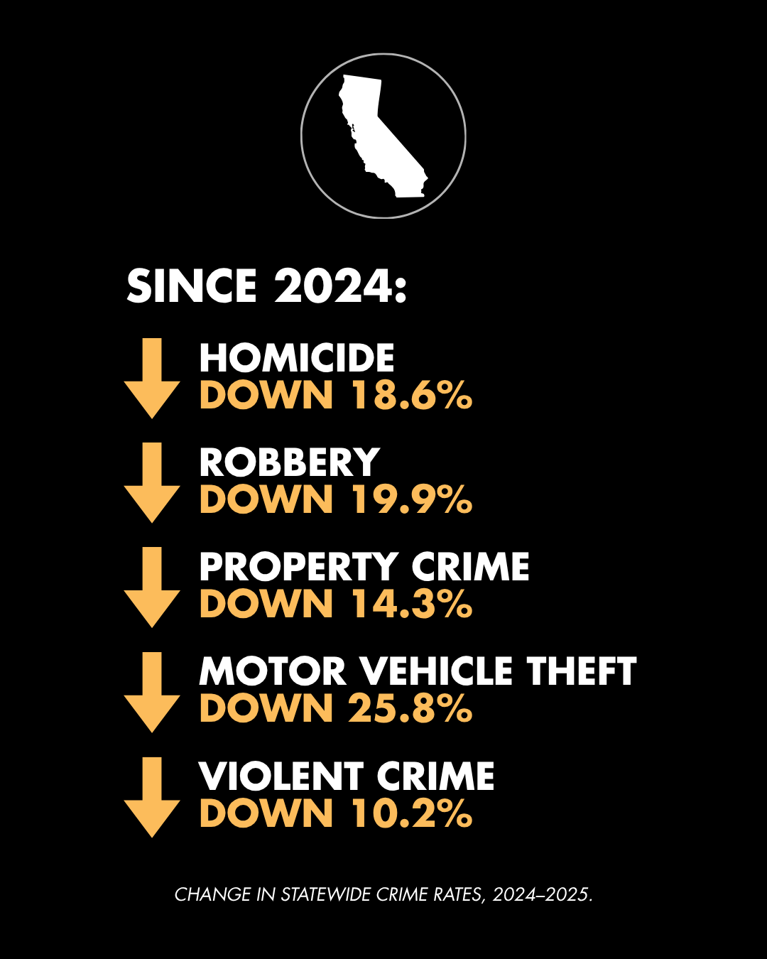 A graphic that says Since 2024, California saw double-digit declines in every major crime category tracked, including: Homicide: ↓ 18.6% Robbery: ↓ 19.9% Property crime: ↓ 14.3% Motor vehicle theft: ↓ 25.8% Violent crime: ↓ 10.2%