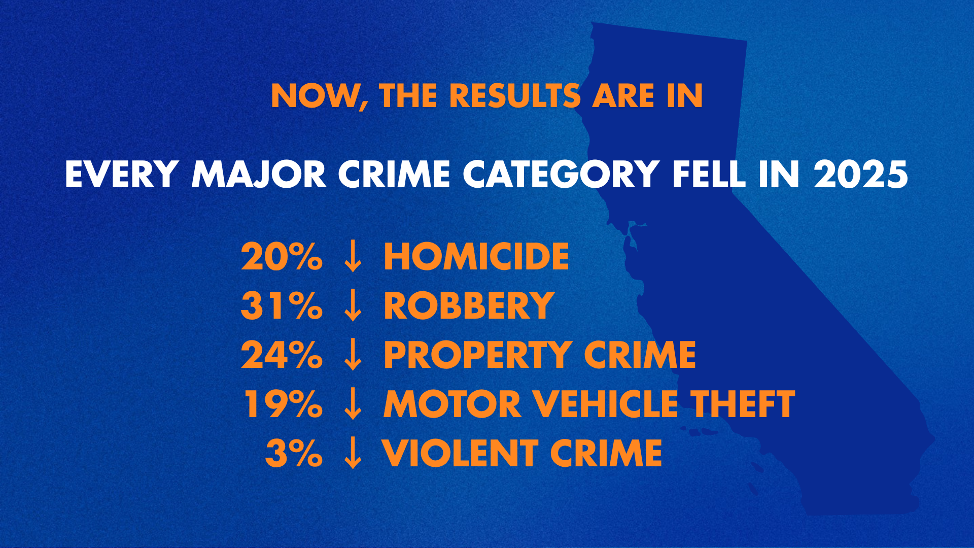 A graphic that says now, the results are in. every major crime category fell in 2025. 20% down homicide. 31% down robbery. 24% down property crime. 19% down motor vehicle theft. 3% down violent crime.