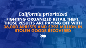 A graphic that says California prioritized fighting organized retail theft, those results are paying off with 36,000 arrests and $293 million in stolen goods recovered
