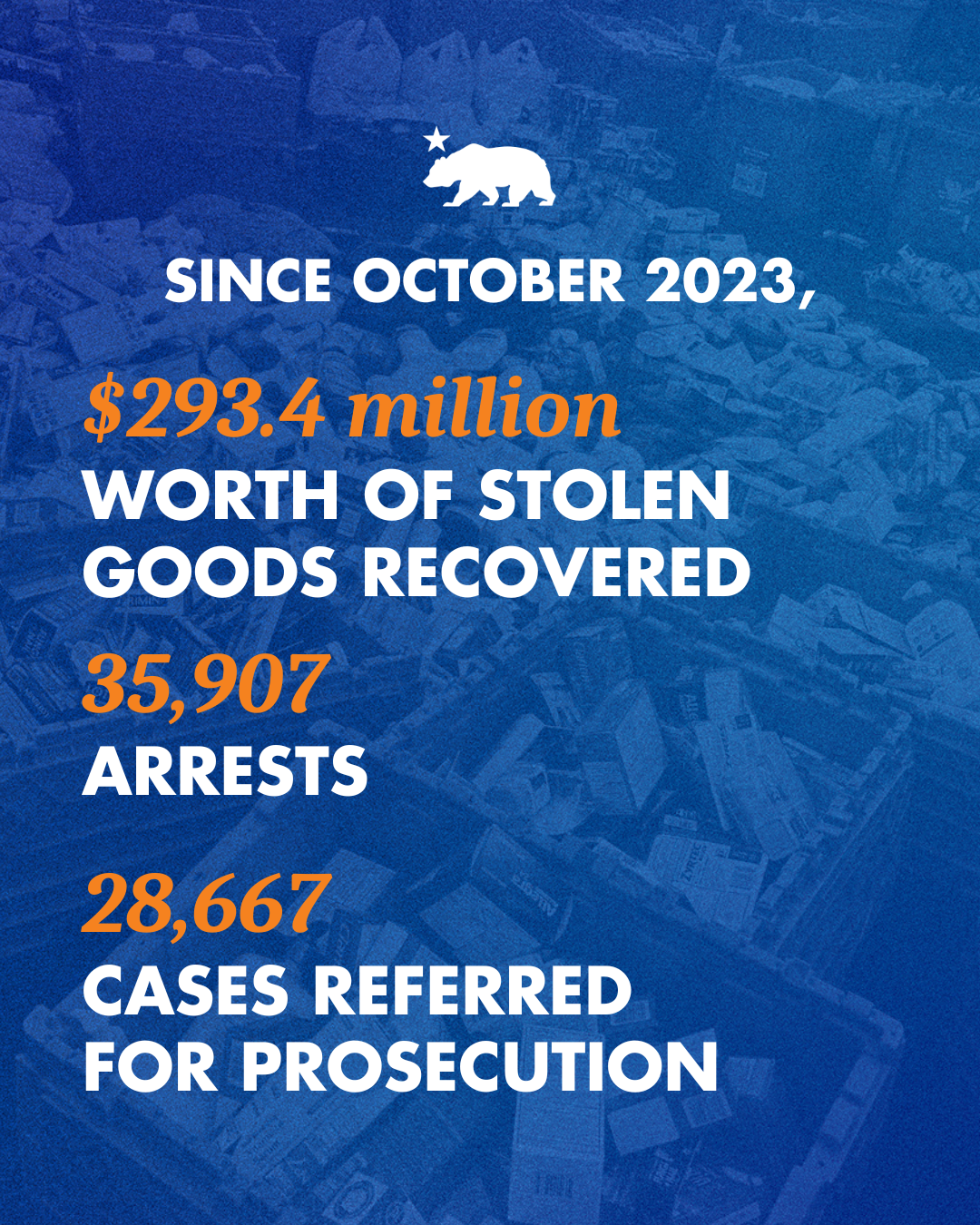 Un gr�fico indica que el gobernador Newsom anunci� que el trabajo sostenido de California en la lucha contra el robo minorista organizado, en colaboraci�n con agencias locales financiadas por el estado, ha dado como resultado 35.907 arrestos, 28.667 casos remitidos para su enjuiciamiento y la recuperaci�n de m�s de 293,4 millones de d�lares en bienes robados desde octubre de 2023.