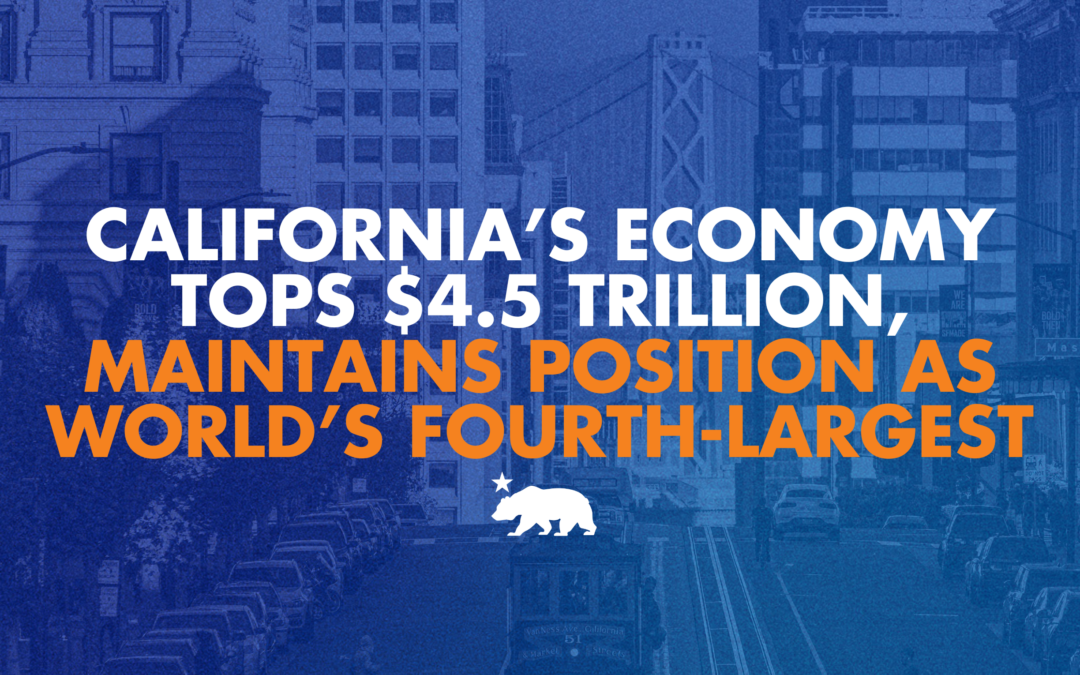 California’s economy continues to dominate — topping $4.5 T in economic output, and remains the world’s fourth largest economy