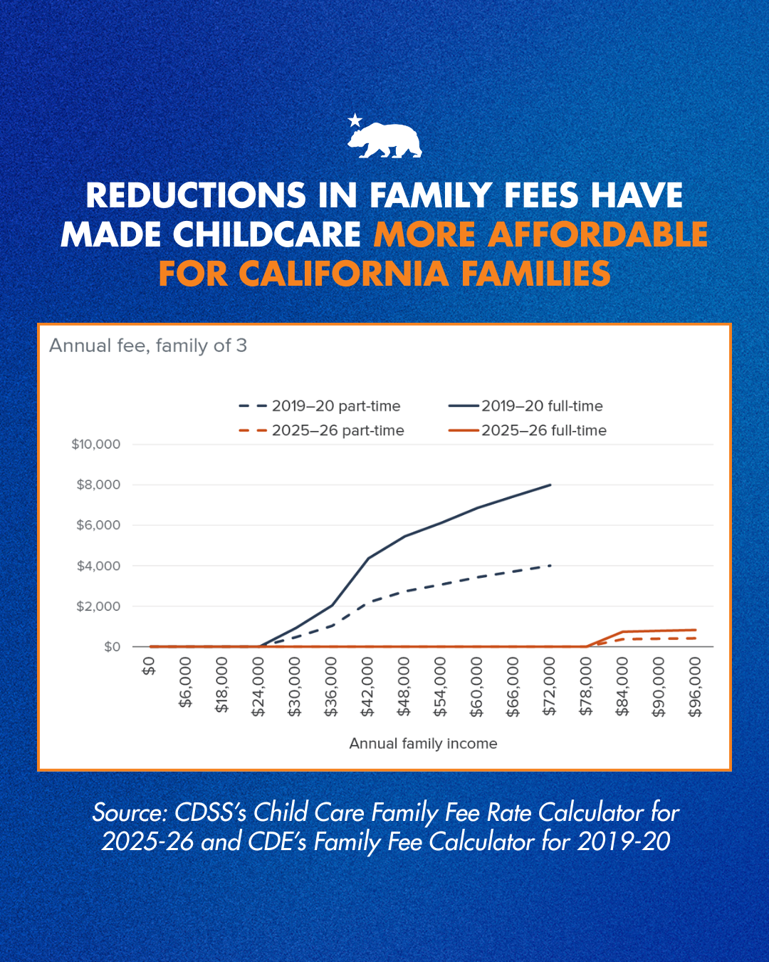 Graphic showing that reductions in family fees have made child care more affordable for California families. A line chart compares annual part-time and full-time child care fees for a family of three in 2019–20 and 2025–26 across income levels, showing substantially lower fees in 2025–26.